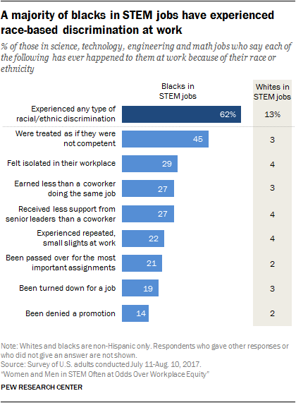 A majority of blacks in STEM jobs have experienced race-based discrimination at work