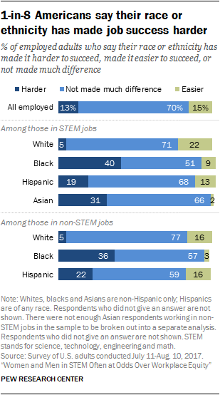 1-in-8 Americans say their race or ethnicity has made job success harder