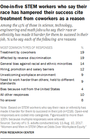 One-in-five STEM workers who say their race has hampered their success cite treatment from coworkers as a reason