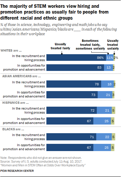 The majority of STEM workers view hiring and promotion practices as usually fair to people from different racial and ethnic groups