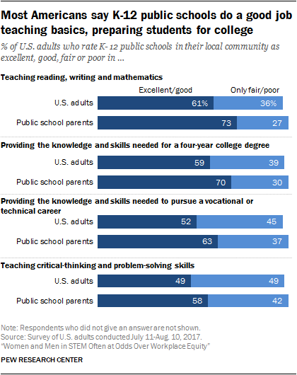 Most Americans say K-12 public schools do a good job teaching basics, preparing students for college