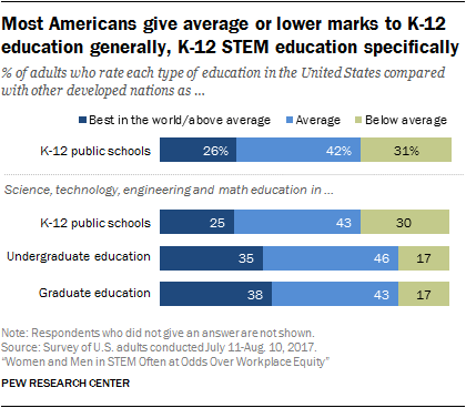 Most Americans give average or lower marks to K-12 education generally, K-12 STEM education specifically
