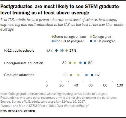 Postgraduates are most likely to see STEM graduate-level training as at least above average