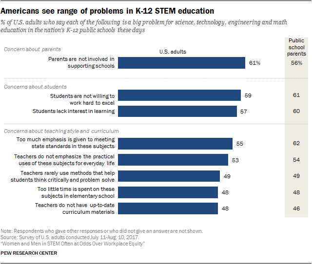 Americans see range of problems in K-12 STEM education