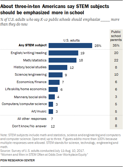 About three-in-ten Americans say STEM subjects should be emphasized more in school