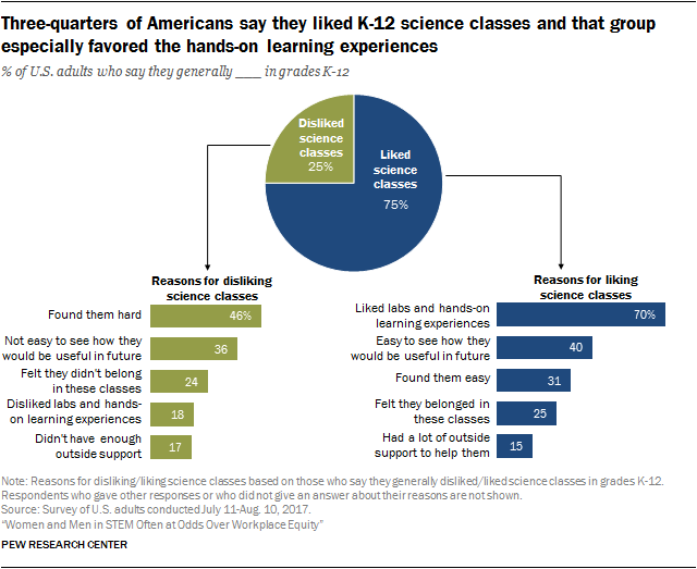 Three-quarters of Americans say they liked K-12 science classes and that group especially favored the hands-on learning experiences