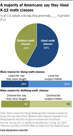 A majority of Americans say they liked K-12 math classes
