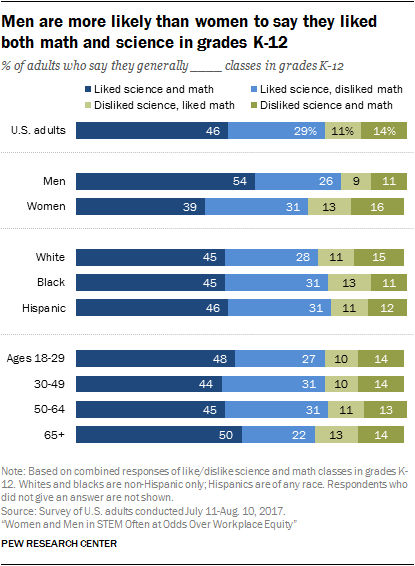 Men are more likely than women to say they liked both math and science in grades K-12