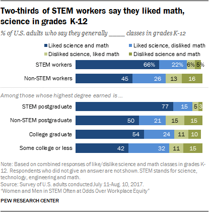 Two-thirds of STEM workers say they liked math, science in grades K-12