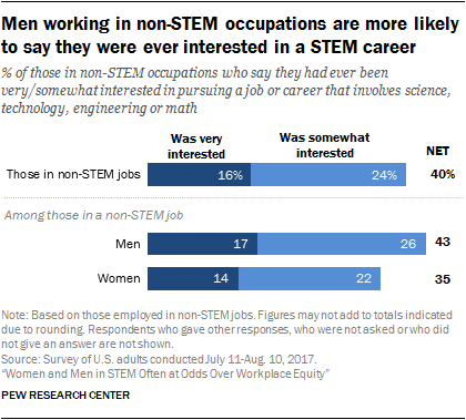 Men working in non-STEM occupations are more likely to say they were ever interested in a STEM career