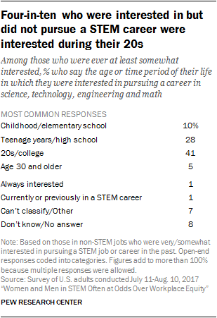 Four-in-ten who were interested in but did not pursue a STEM career were interested during their 20s