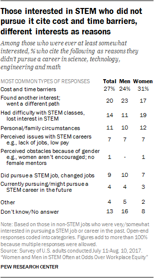 Those interested in STEM who did not pursue it cite cost and time barriers, different interests as reasons