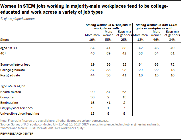 Women in STEM jobs working in majority-male workplaces tend to be college-educated and work across a variety of job types