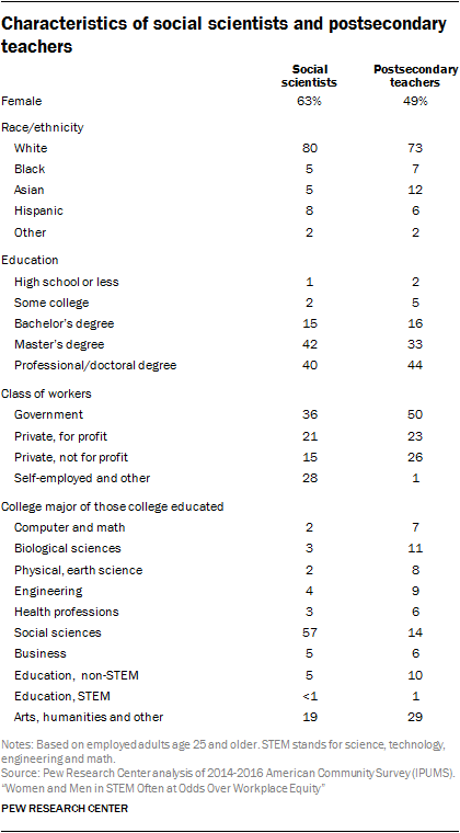 Characteristics of social scientists and postsecondary teachers