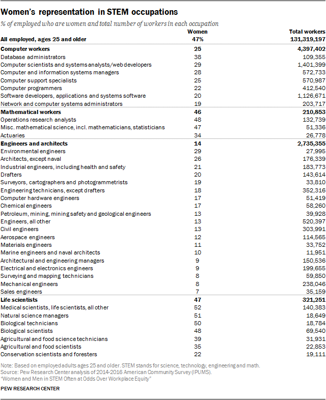 Women’s representation in STEM occupations