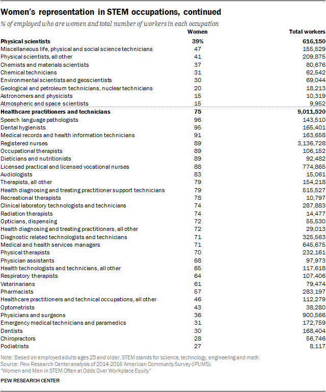 Women’s representation in STEM occupations, continued