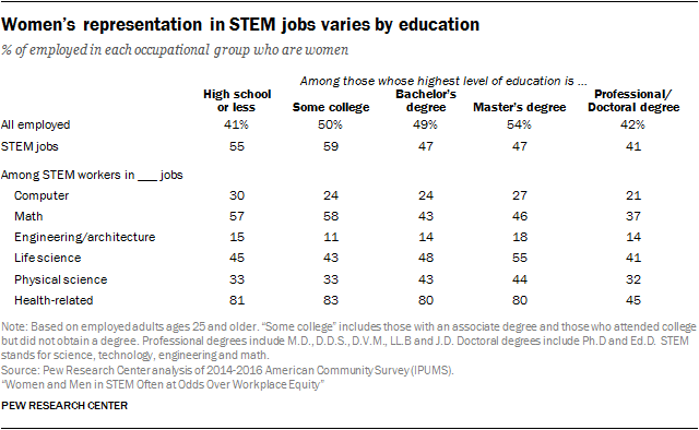 Women’s representation in STEM jobs varies by education