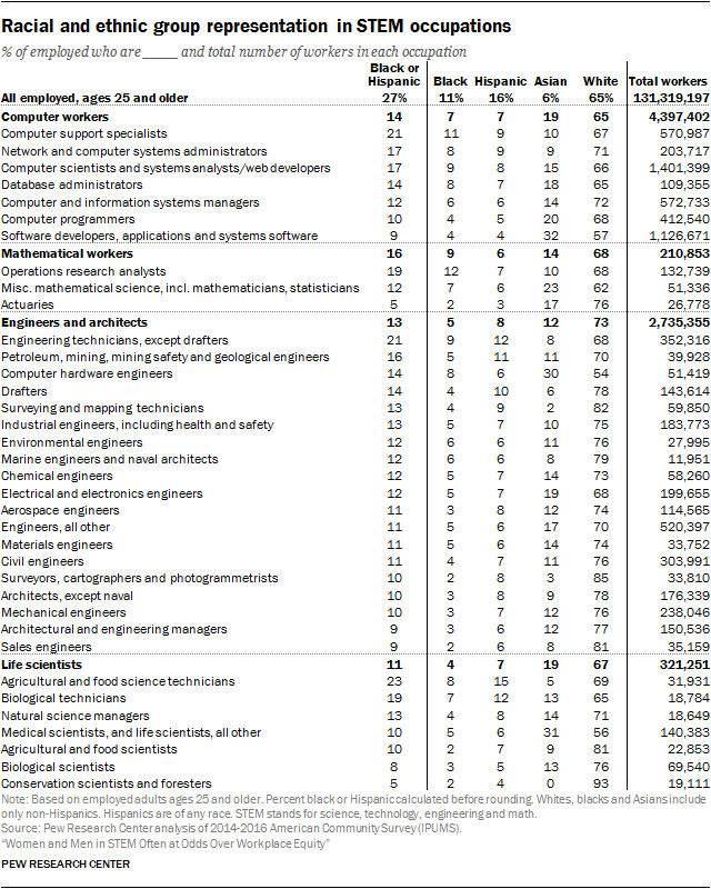 Racial and ethnic group representation in STEM occupations