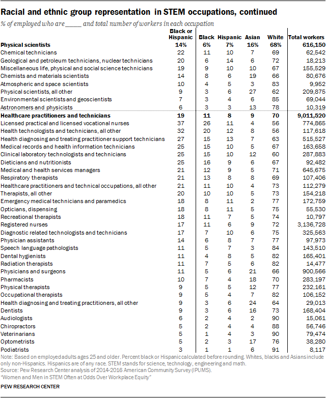 Racial and ethnic group representation in STEM occupations, continued