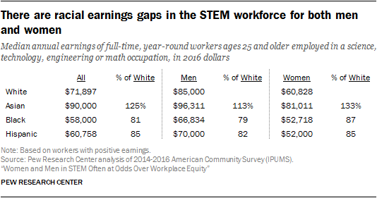 There are racial earnings gaps in the STEM workforce for both men and women