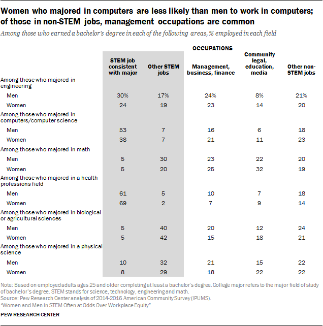 Women who majored in computers are less likely than men to work in computers; of those in non-STEM jobs, management occupations are common