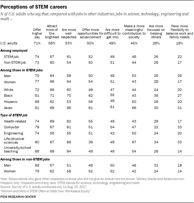 Perceptions of STEM careers