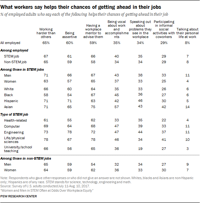 What workers say helps their chances of getting ahead in their jobs