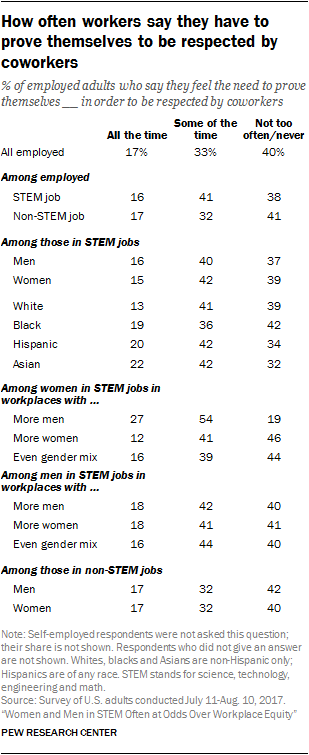 How often workers say they have to prove themselves to be respected by coworkers