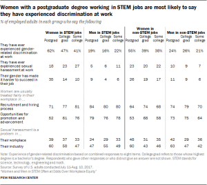 Women with a postgraduate degree working in STEM jobs are most likely to say they have experienced discrimination at work