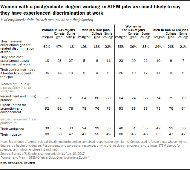 Women with a postgraduate degree working in STEM jobs are most likely to say they have experienced discrimination at work