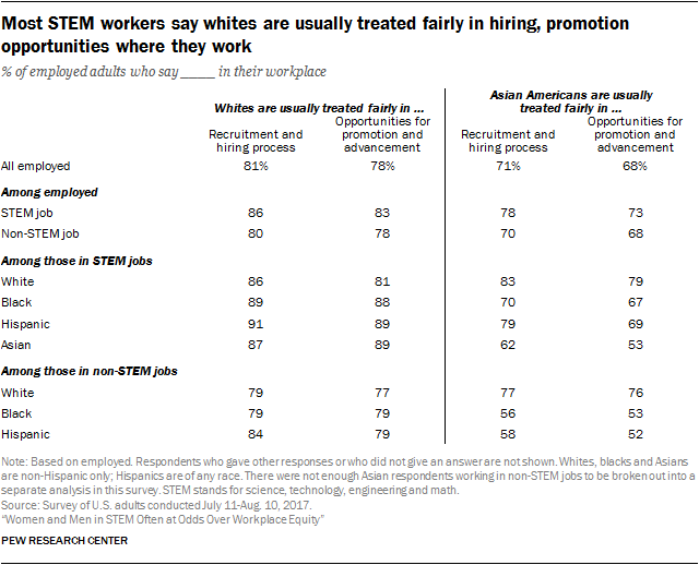 Most STEM workers say whites are usually treated fairly in hiring, promotion opportunities where they work
