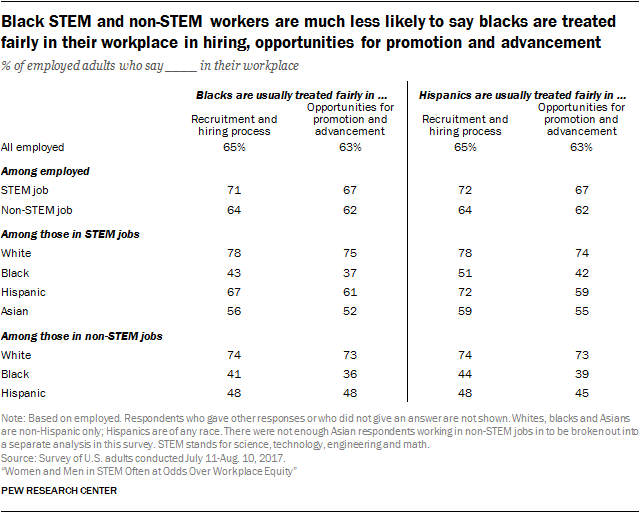 Black STEM and non-STEM workers are much less likely to say blacks are treated fairly in their workplace in hiring, opportunities for promotion and advancement