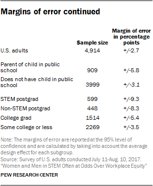 Margins of error continued