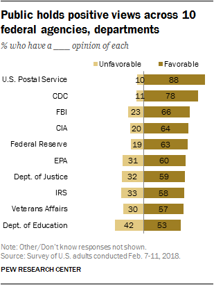 Public holds positive views across 10 federal agencies, departments
