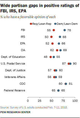Wide partisan gaps in positive ratings of FBI, IRS, EPA