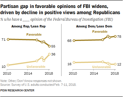 Partisan gap in favorable opinions of FBI widens, driven by decline in positive views among Republicans