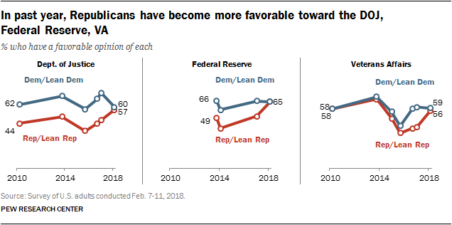 In past year, Republicans have become more favorable toward the DOJ, Federal Reserve, VA
