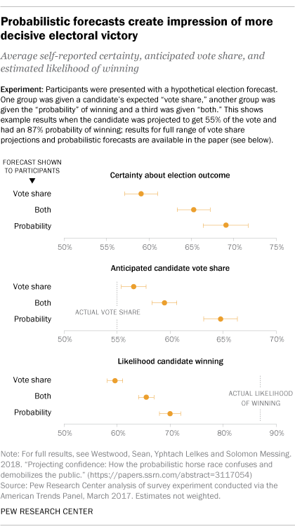 Probabilistic forecasts create impression of more decisive electoral victory