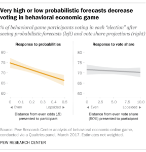 Very high or low probabilistic forecasts decrease voting in behavioral economic game