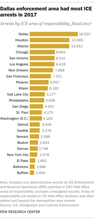 Dallas enforcement area had most ICE arrests in 2017