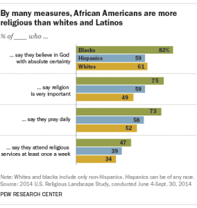 By many measures, African Americans are more religious than whites and Latinos