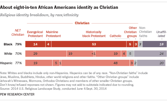 About eight-in-ten African Americans identify as Christian