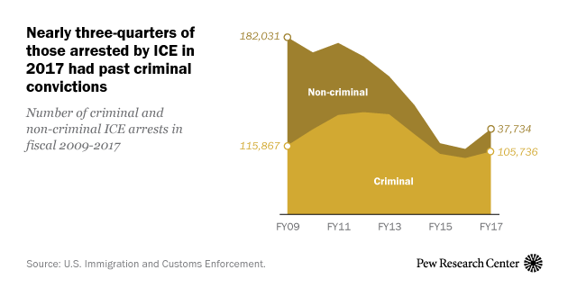 Nearly three-quarters of those arrested by ICE in 2017 had past criminal convictions