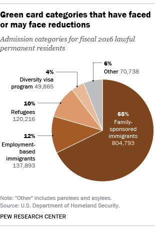 Green card categories that have faced or may face reductions