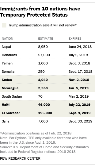Immigrants from 10 nations have Temporary Protected Status