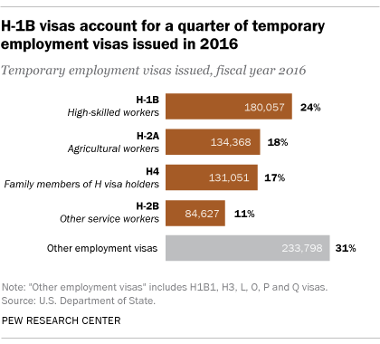 H-1B visas account for a quarter of temporary employment visas issued in 2016