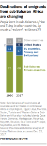 Destinations of emigrants from sub-Saharan Africa are changing
