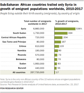 Sub-Saharan African countries trailed only Syria in growth of emigrant populations worldwide, 2010-2017