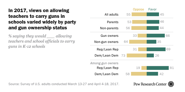 In 2017, views on allowing teachers to carry guns in schools varied widely by party and gun ownership status