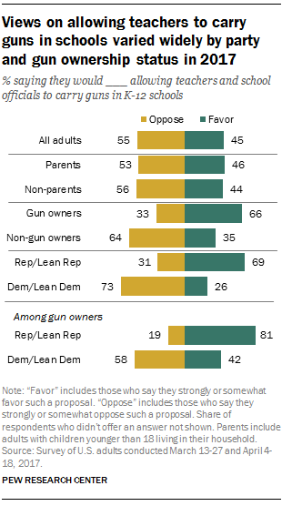 Views on allowing teachers to carry guns in schools vary widely by party and gun ownership status